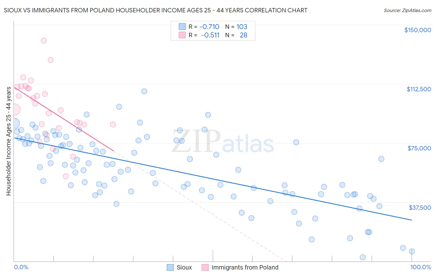 Sioux vs Immigrants from Poland Householder Income Ages 25 - 44 years