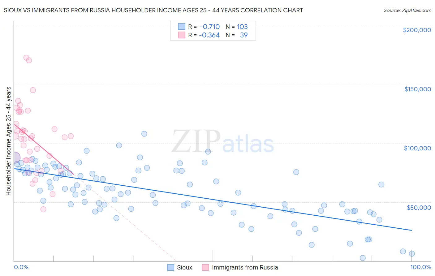 Sioux vs Immigrants from Russia Householder Income Ages 25 - 44 years