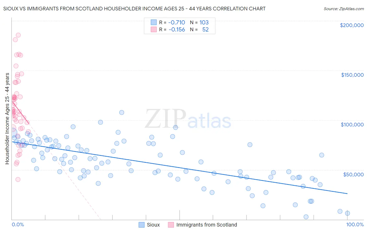 Sioux vs Immigrants from Scotland Householder Income Ages 25 - 44 years