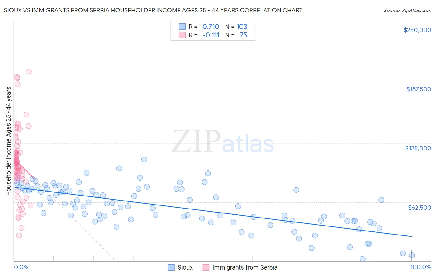 Sioux vs Immigrants from Serbia Householder Income Ages 25 - 44 years