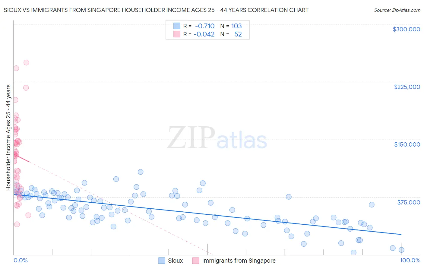 Sioux vs Immigrants from Singapore Householder Income Ages 25 - 44 years