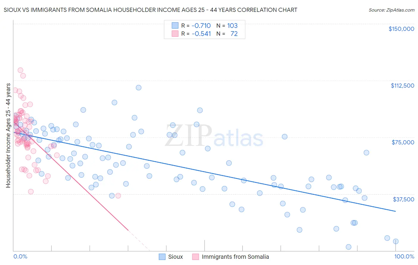 Sioux vs Immigrants from Somalia Householder Income Ages 25 - 44 years