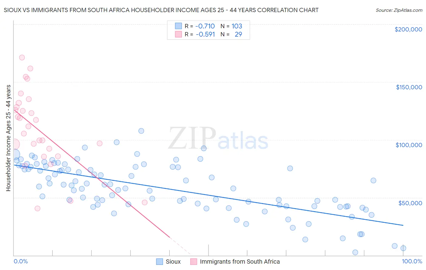 Sioux vs Immigrants from South Africa Householder Income Ages 25 - 44 years