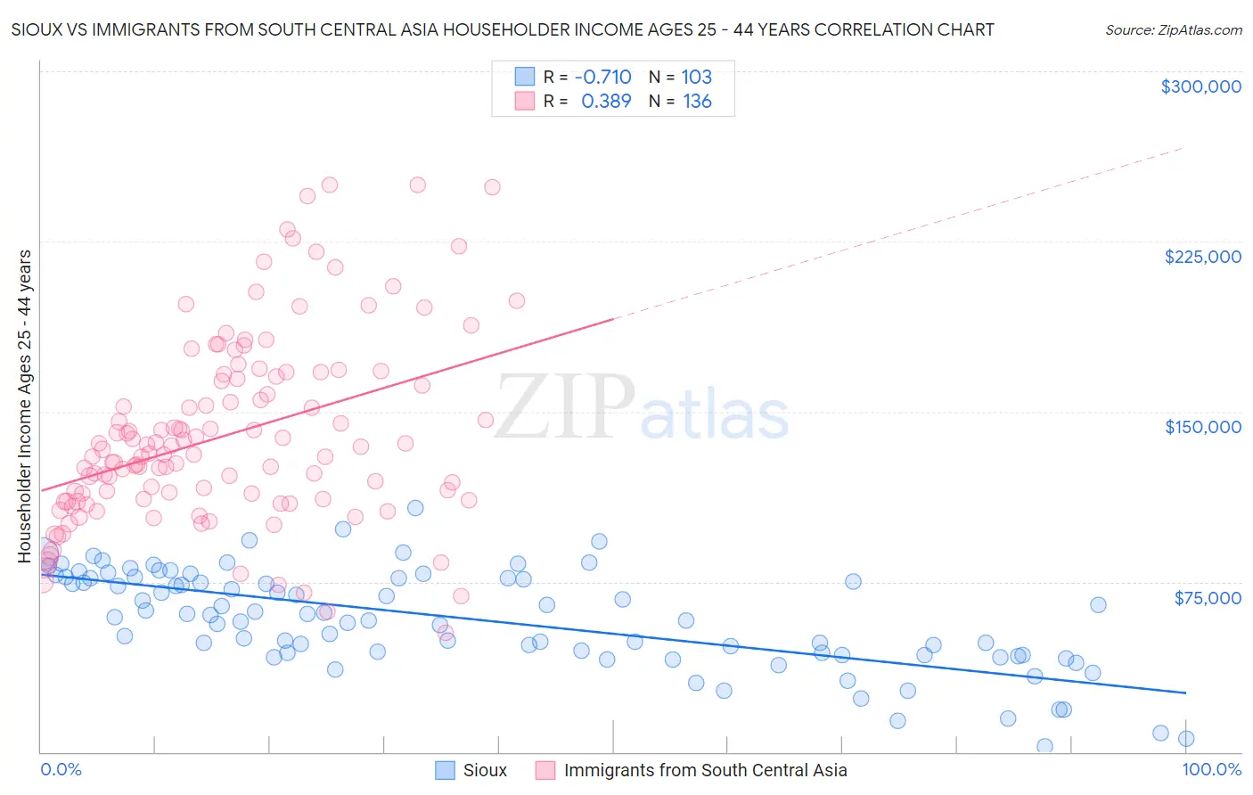 Sioux vs Immigrants from South Central Asia Householder Income Ages 25 - 44 years