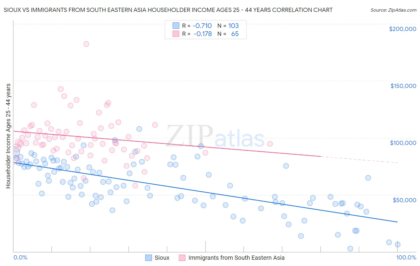 Sioux vs Immigrants from South Eastern Asia Householder Income Ages 25 - 44 years