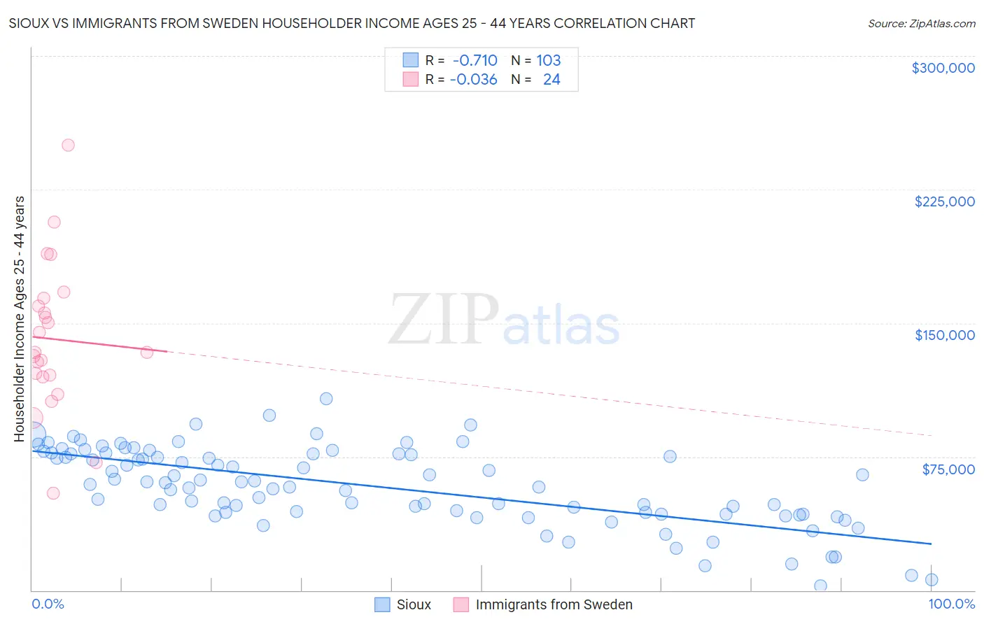 Sioux vs Immigrants from Sweden Householder Income Ages 25 - 44 years
