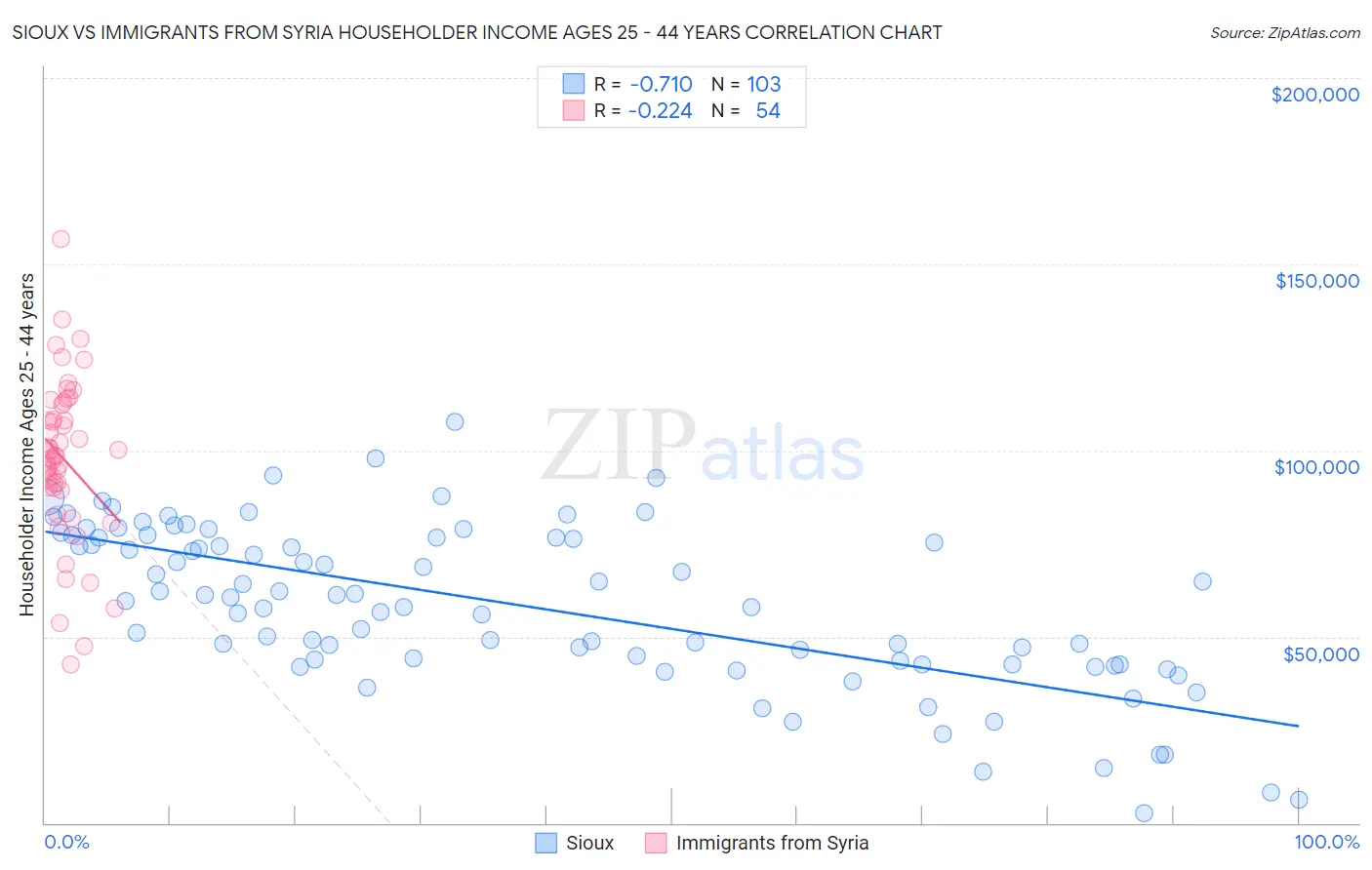 Sioux vs Immigrants from Syria Householder Income Ages 25 - 44 years