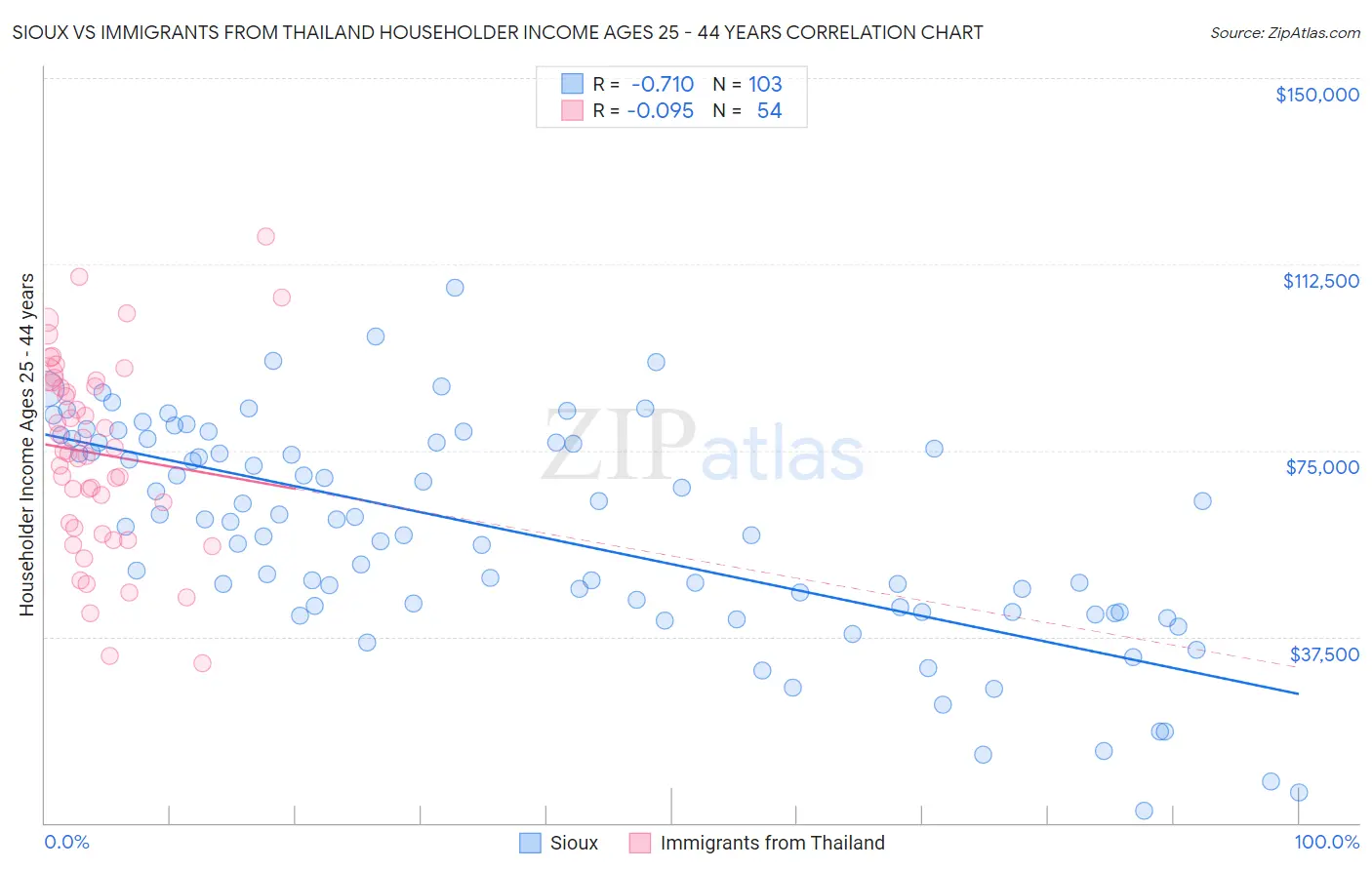 Sioux vs Immigrants from Thailand Householder Income Ages 25 - 44 years