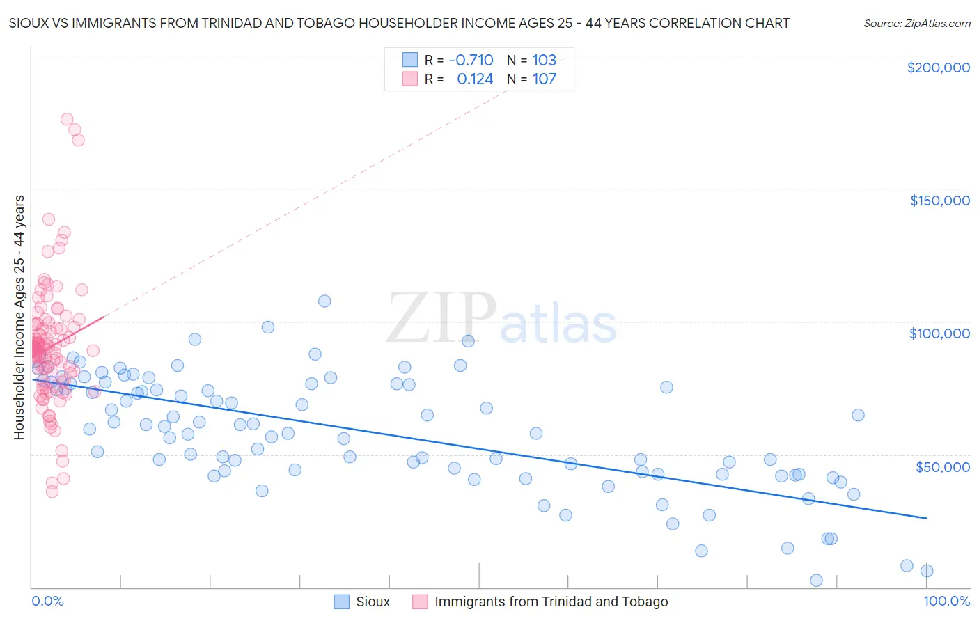 Sioux vs Immigrants from Trinidad and Tobago Householder Income Ages 25 - 44 years