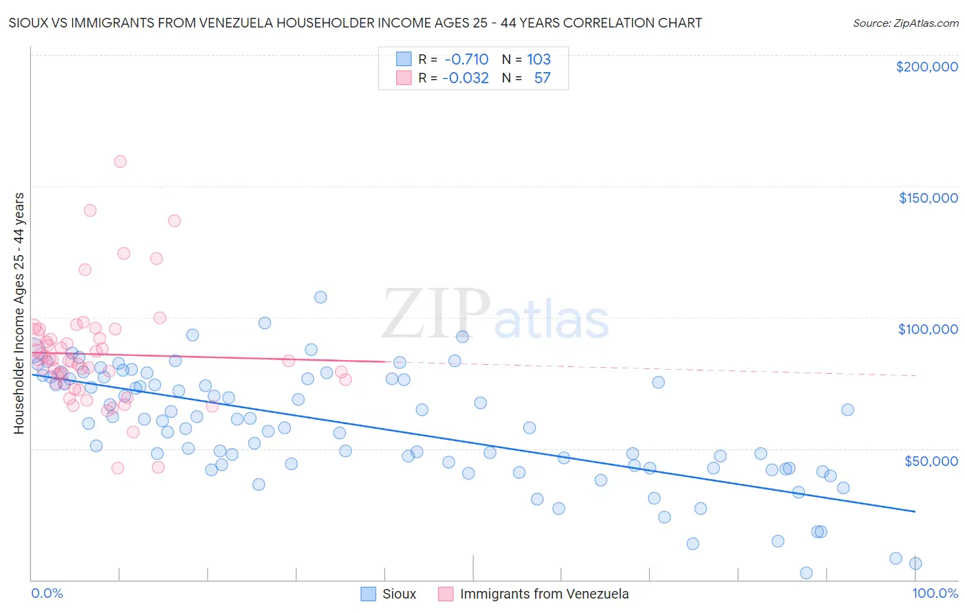 Sioux vs Immigrants from Venezuela Householder Income Ages 25 - 44 years