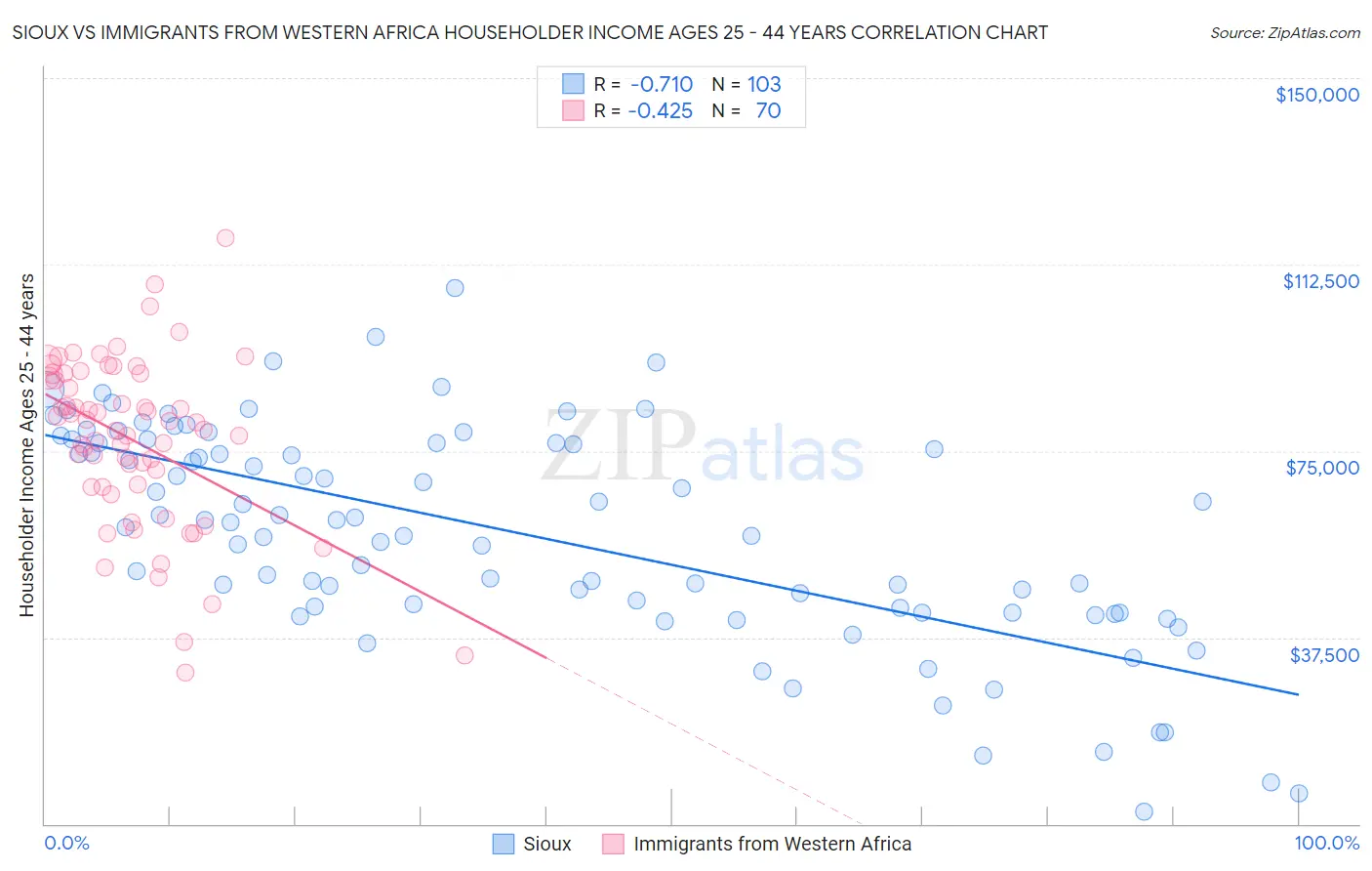 Sioux vs Immigrants from Western Africa Householder Income Ages 25 - 44 years