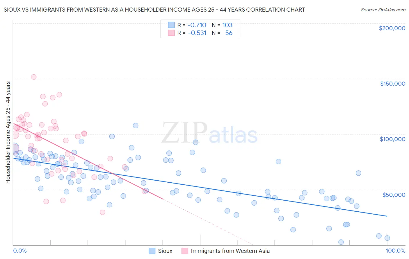 Sioux vs Immigrants from Western Asia Householder Income Ages 25 - 44 years