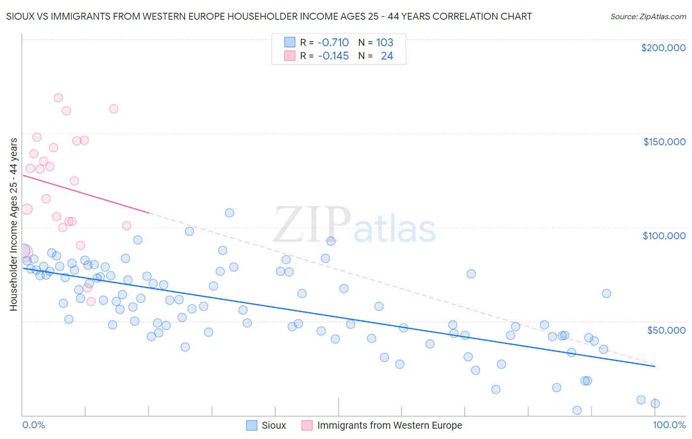 Sioux vs Immigrants from Western Europe Householder Income Ages 25 - 44 years