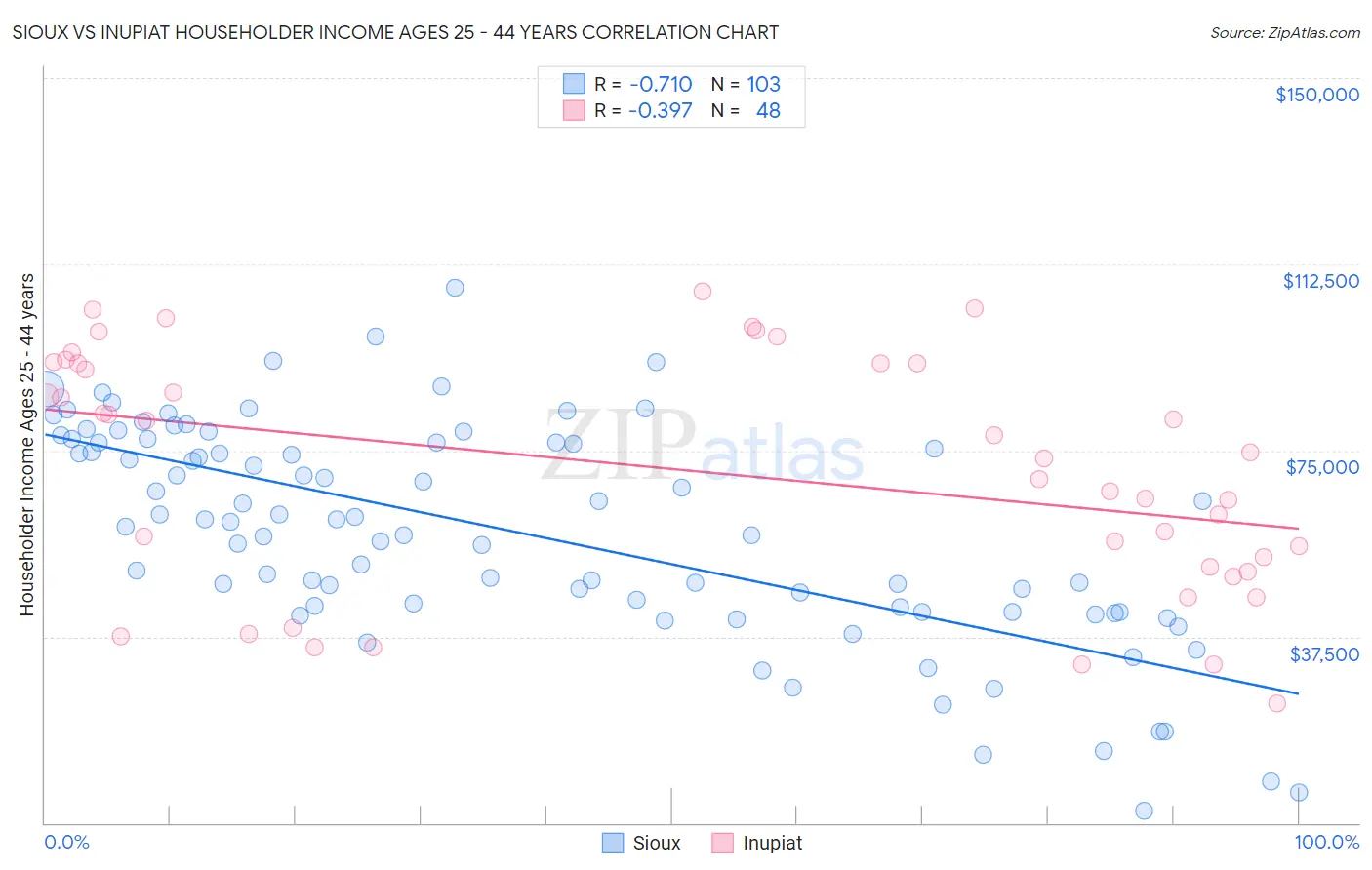 Sioux vs Inupiat Householder Income Ages 25 - 44 years