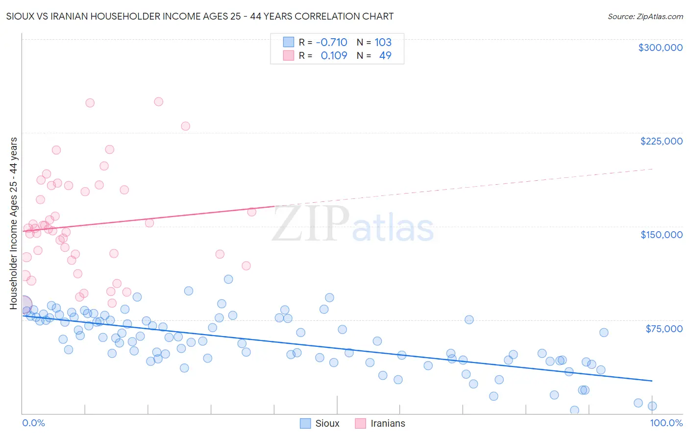 Sioux vs Iranian Householder Income Ages 25 - 44 years