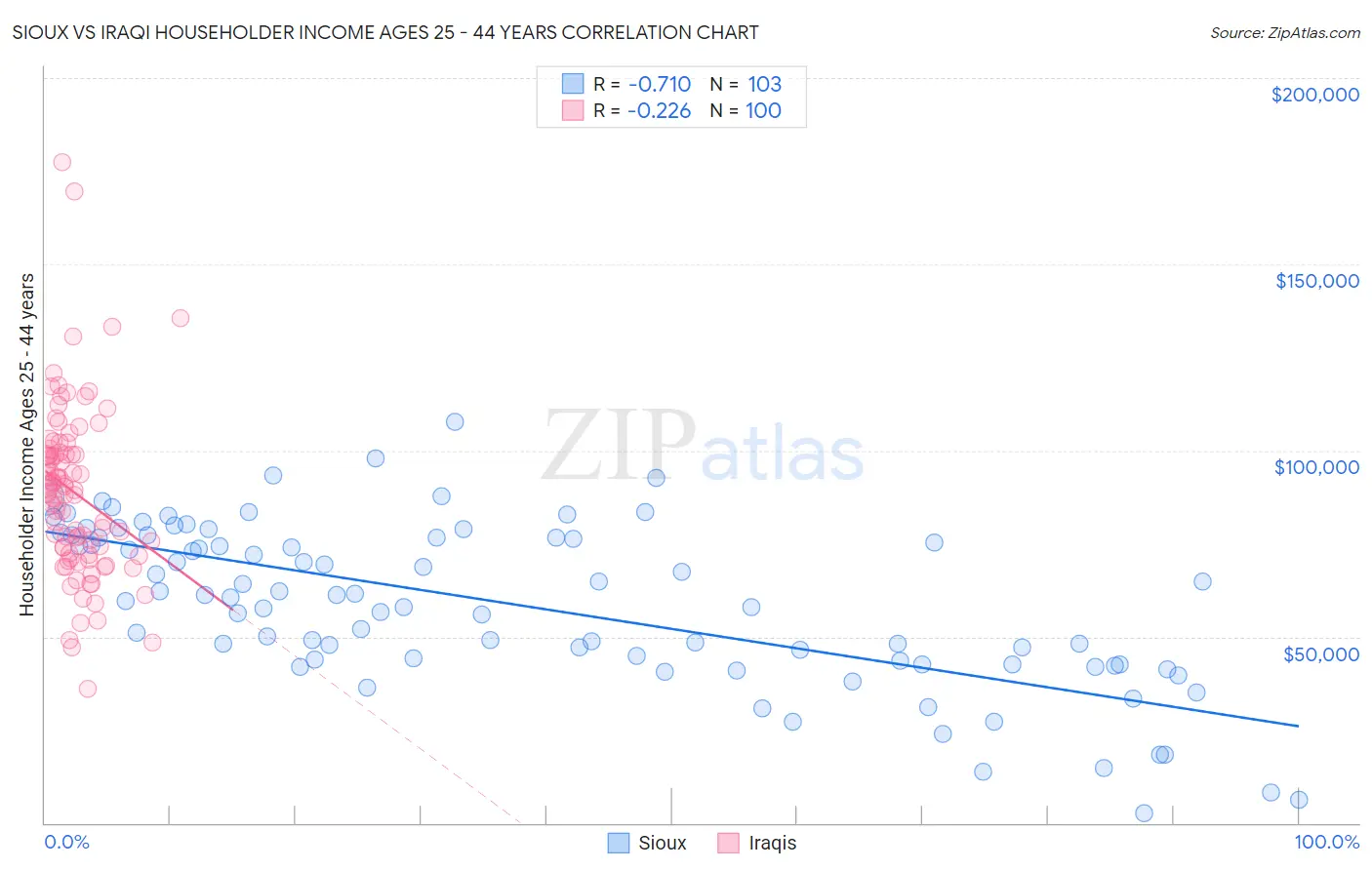 Sioux vs Iraqi Householder Income Ages 25 - 44 years