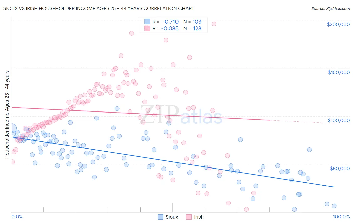 Sioux vs Irish Householder Income Ages 25 - 44 years