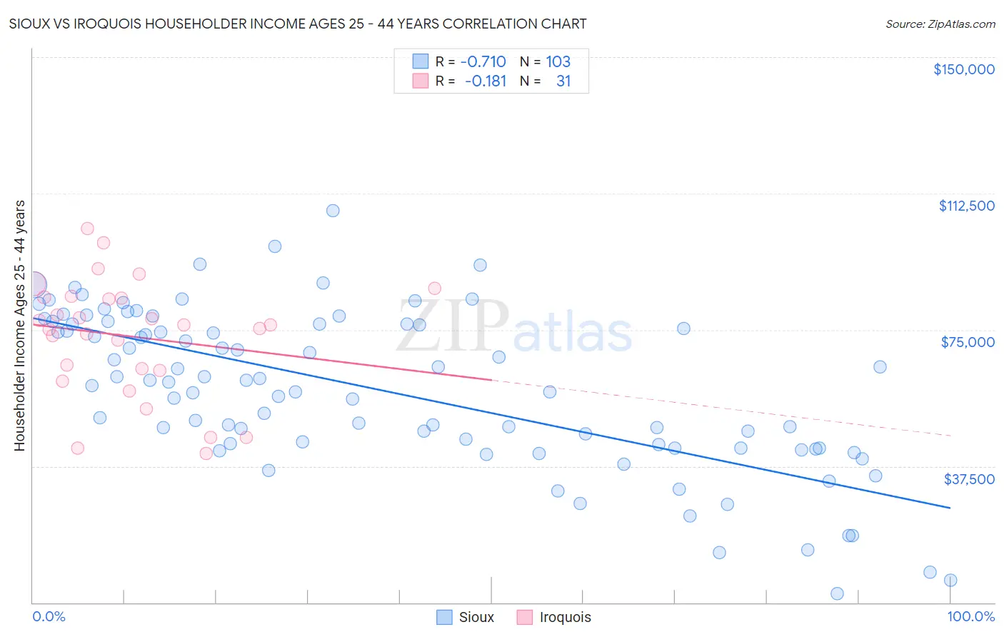 Sioux vs Iroquois Householder Income Ages 25 - 44 years