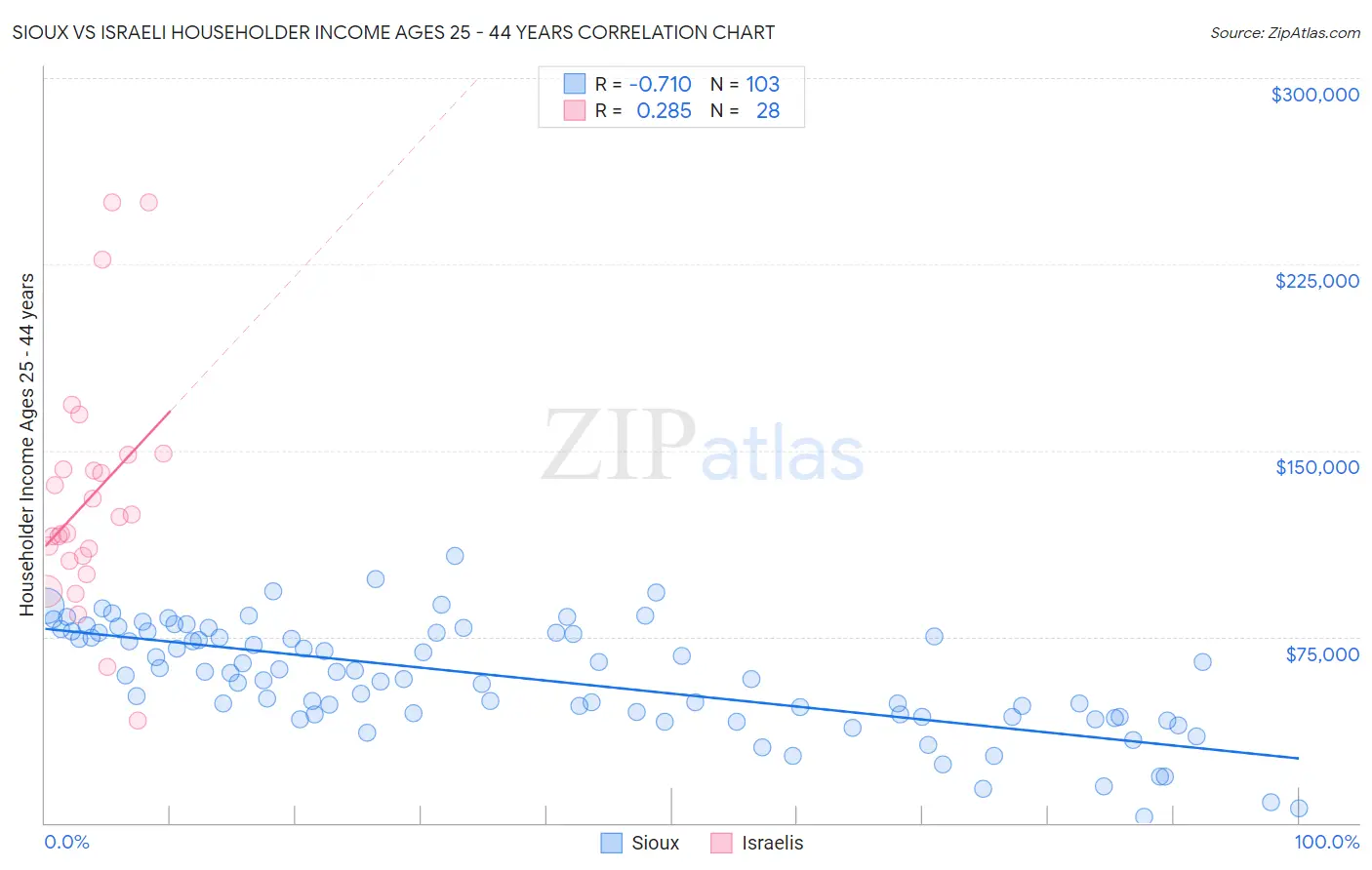 Sioux vs Israeli Householder Income Ages 25 - 44 years