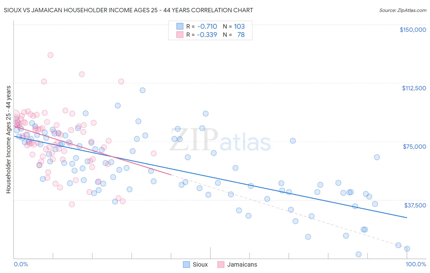 Sioux vs Jamaican Householder Income Ages 25 - 44 years