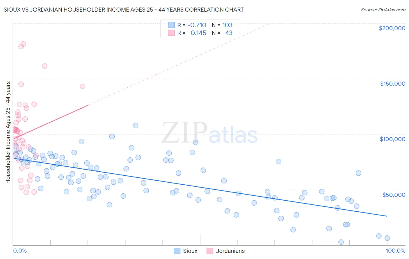 Sioux vs Jordanian Householder Income Ages 25 - 44 years