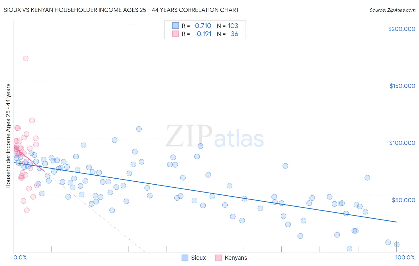 Sioux vs Kenyan Householder Income Ages 25 - 44 years