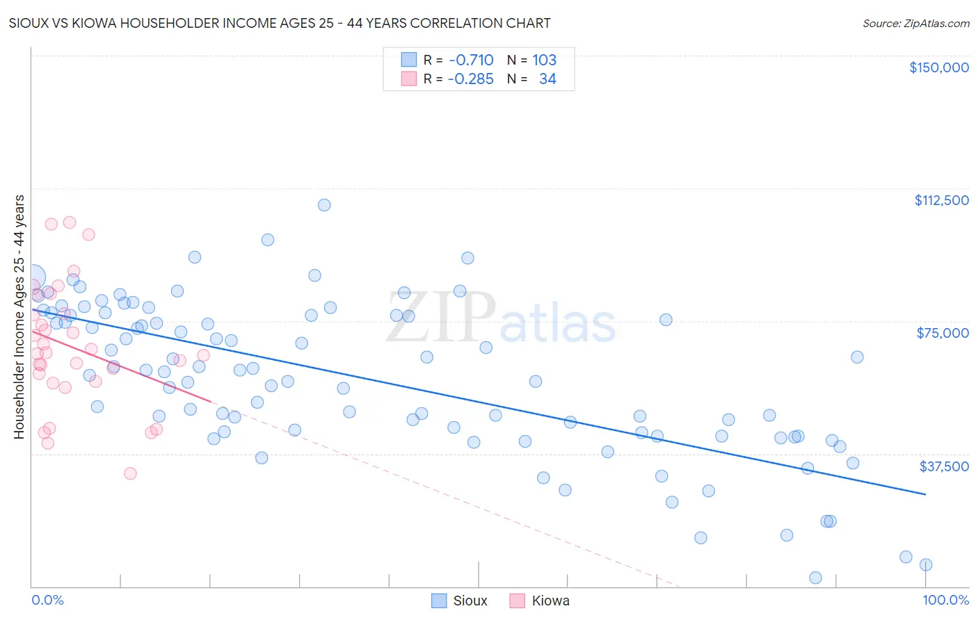 Sioux vs Kiowa Householder Income Ages 25 - 44 years