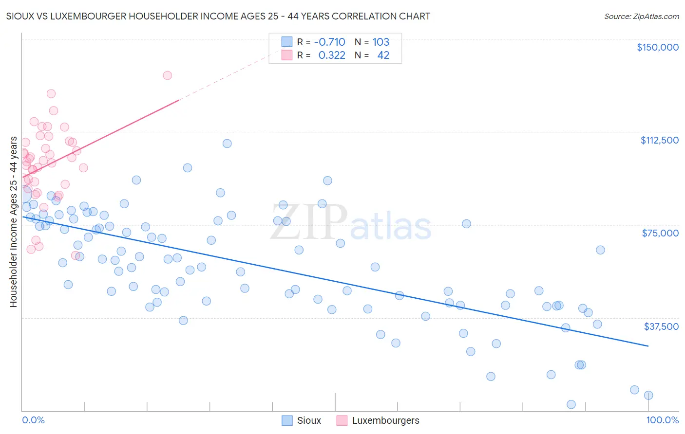 Sioux vs Luxembourger Householder Income Ages 25 - 44 years