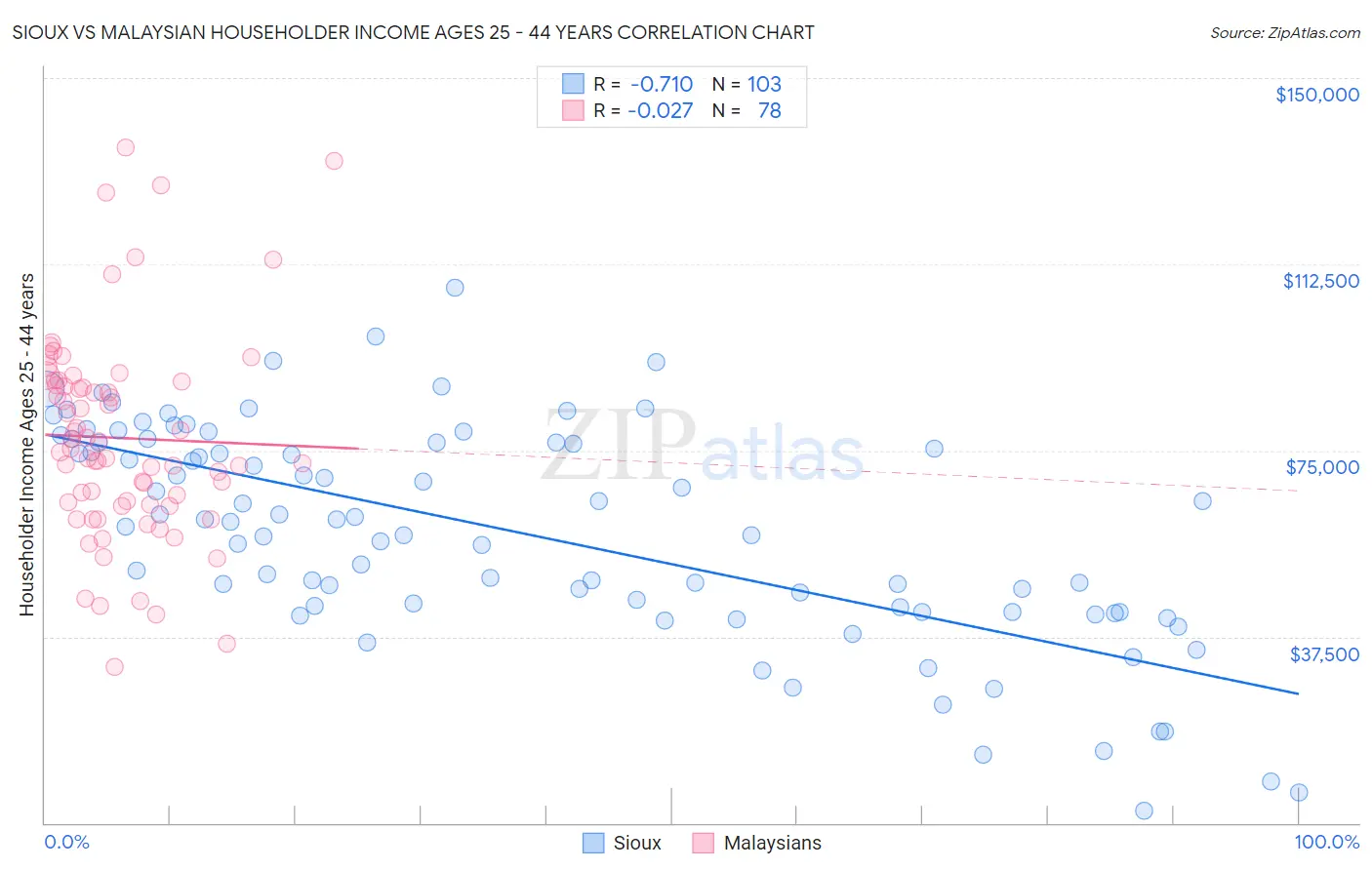 Sioux vs Malaysian Householder Income Ages 25 - 44 years