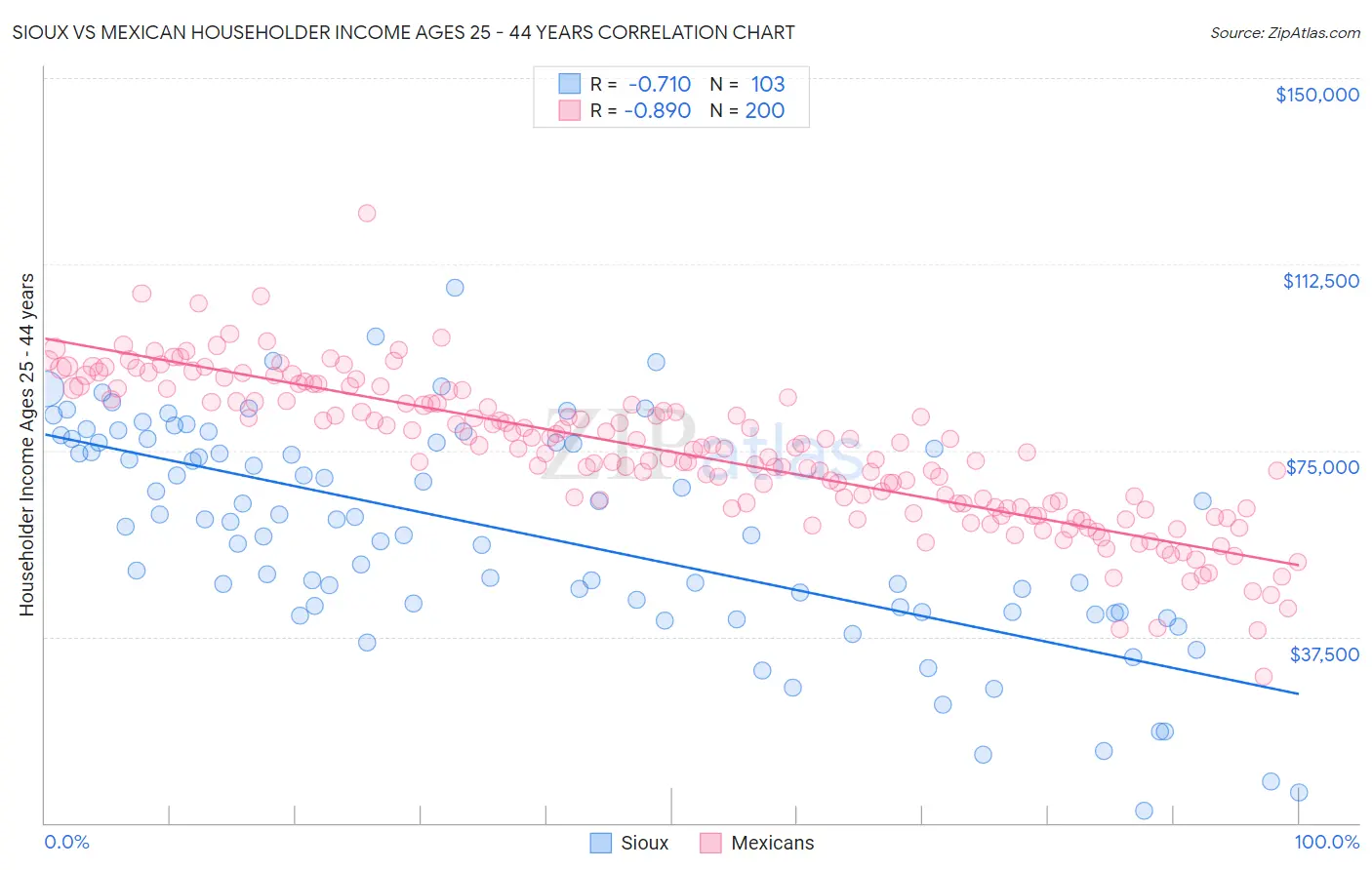 Sioux vs Mexican Householder Income Ages 25 - 44 years