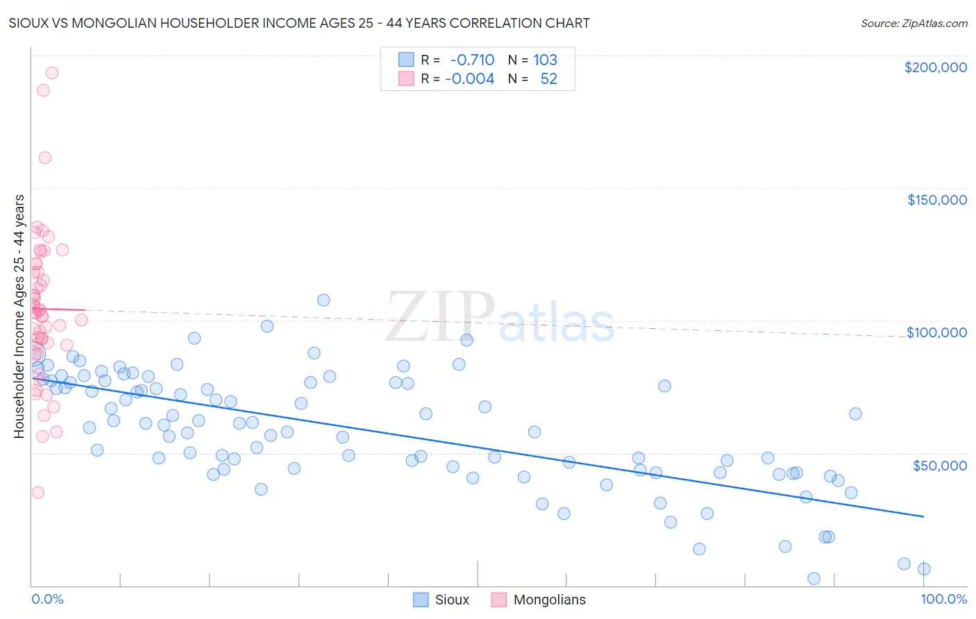 Sioux vs Mongolian Householder Income Ages 25 - 44 years