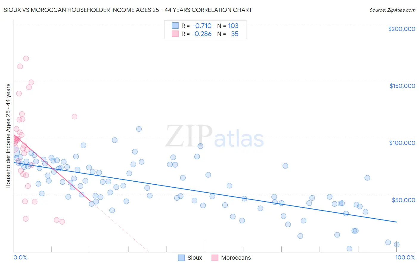 Sioux vs Moroccan Householder Income Ages 25 - 44 years