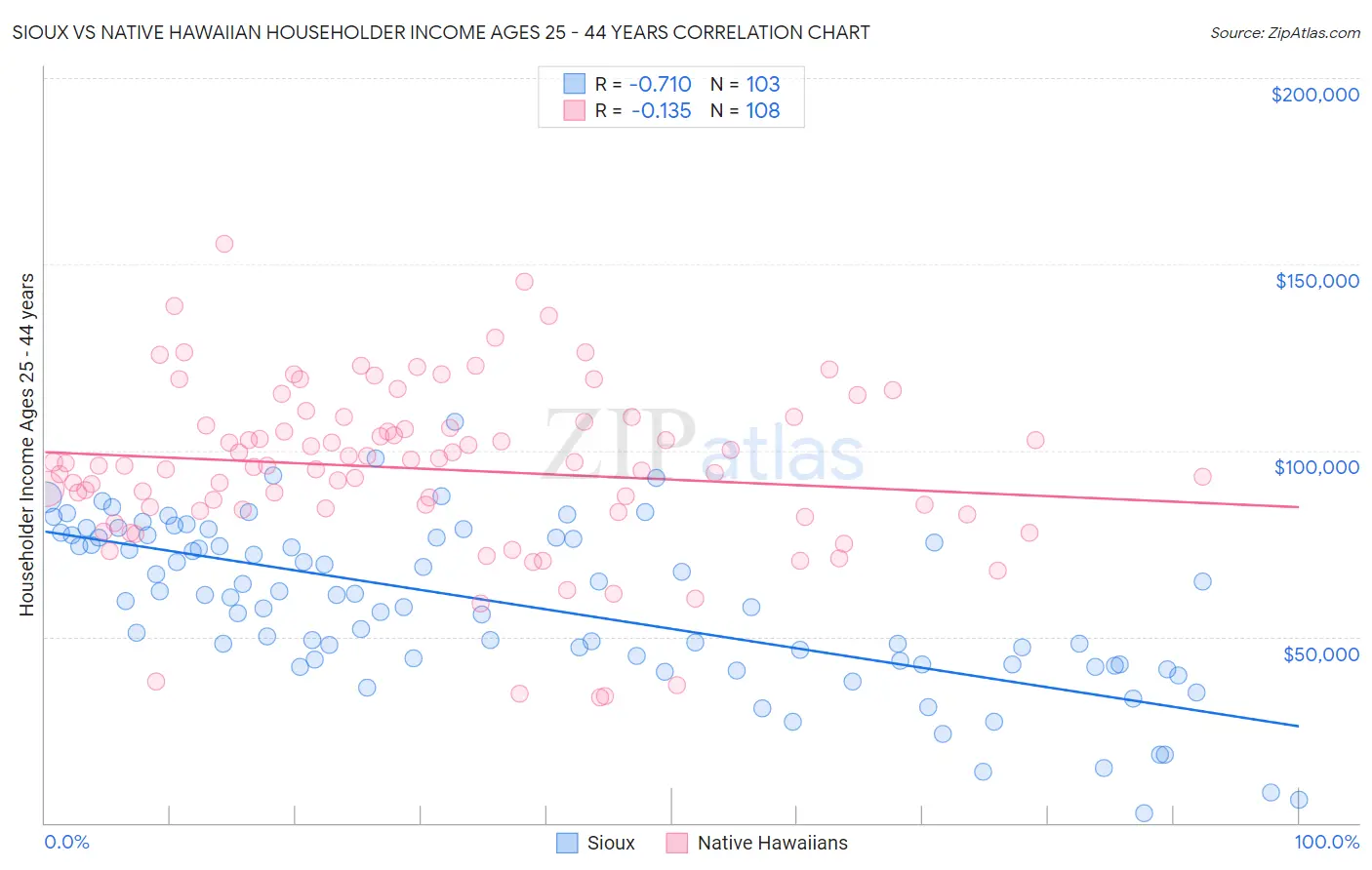 Sioux vs Native Hawaiian Householder Income Ages 25 - 44 years