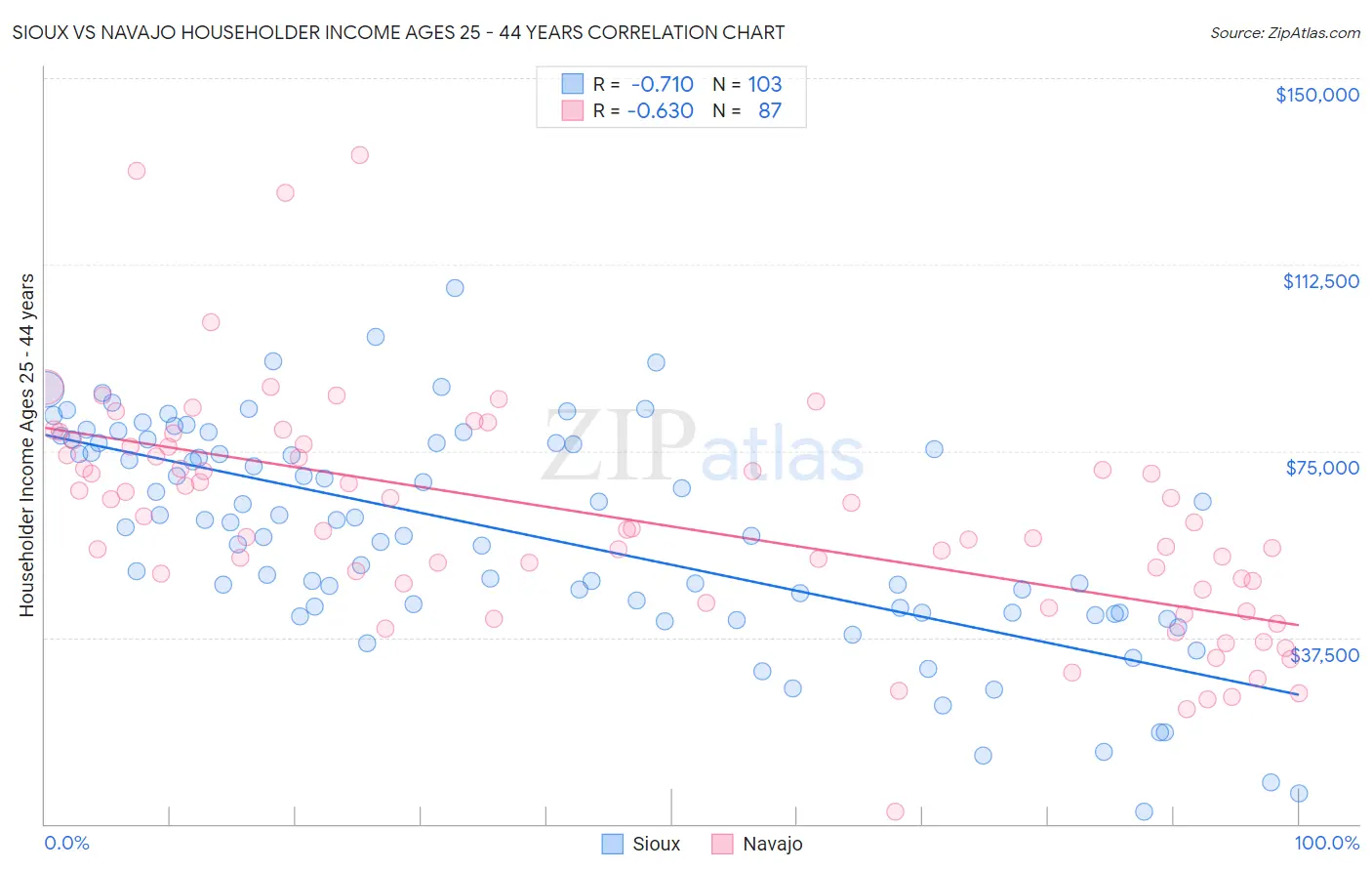 Sioux vs Navajo Householder Income Ages 25 - 44 years