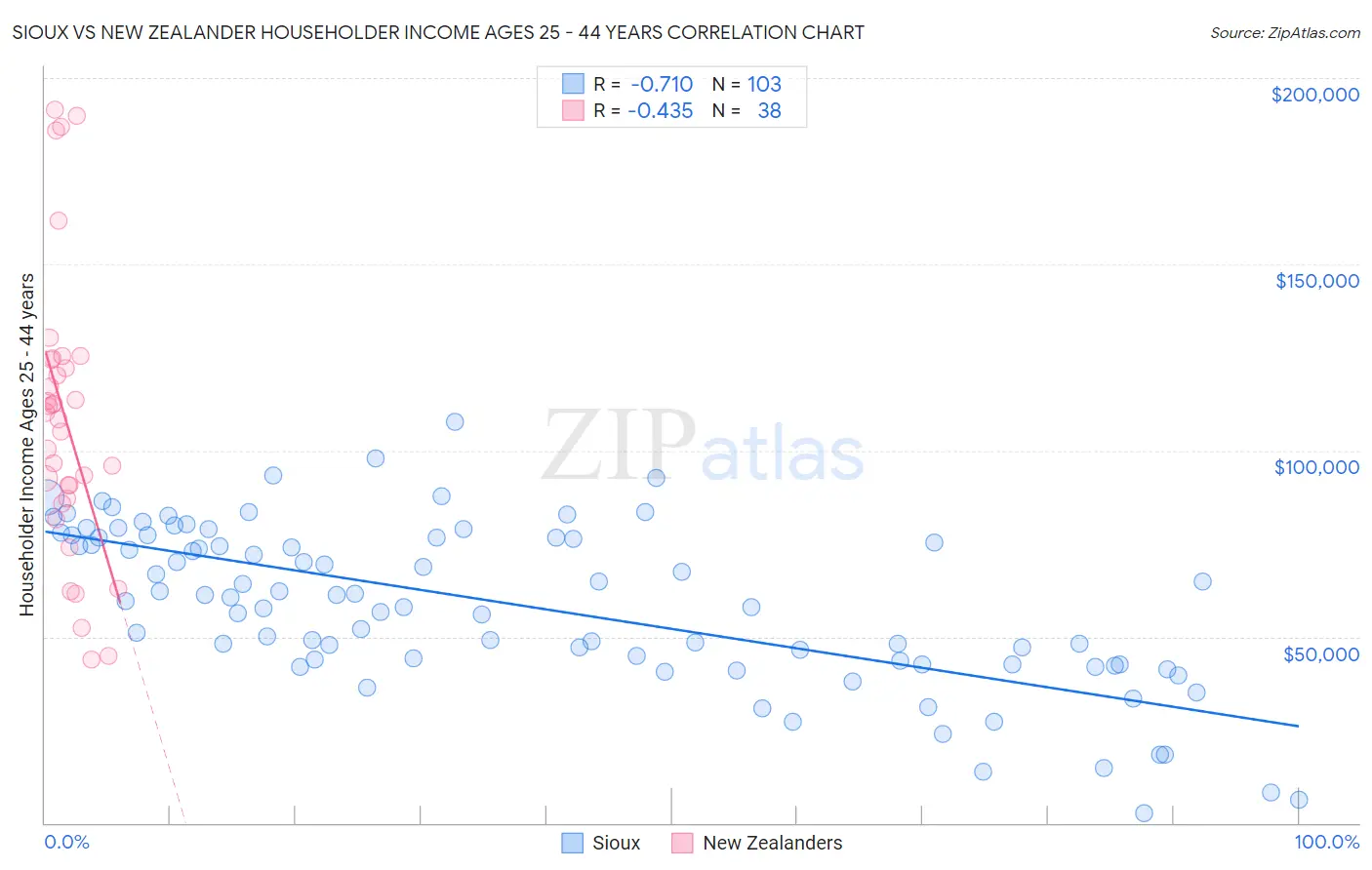 Sioux vs New Zealander Householder Income Ages 25 - 44 years