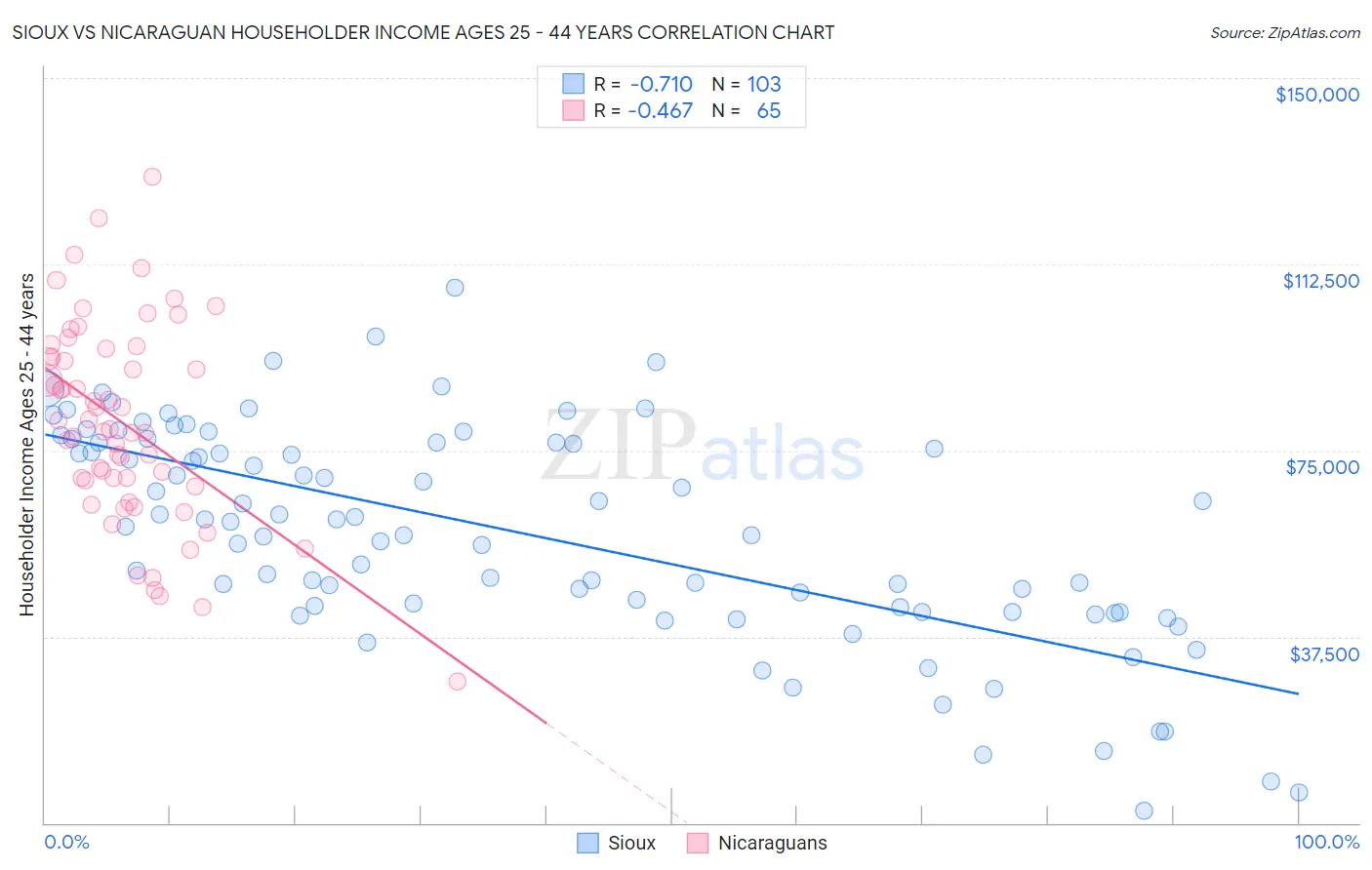 Sioux vs Nicaraguan Householder Income Ages 25 - 44 years