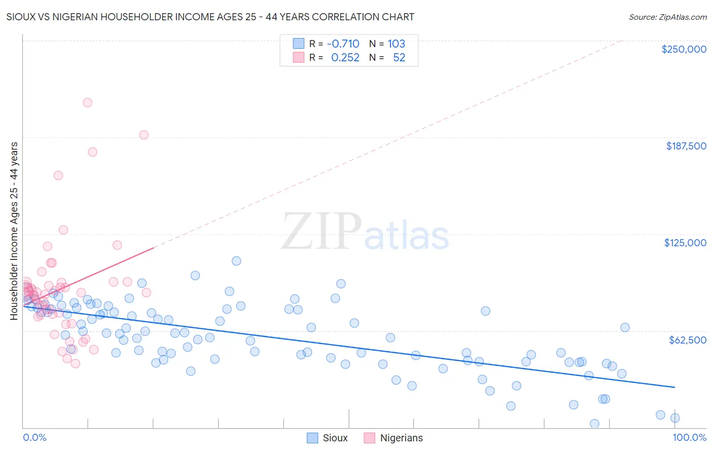 Sioux vs Nigerian Householder Income Ages 25 - 44 years