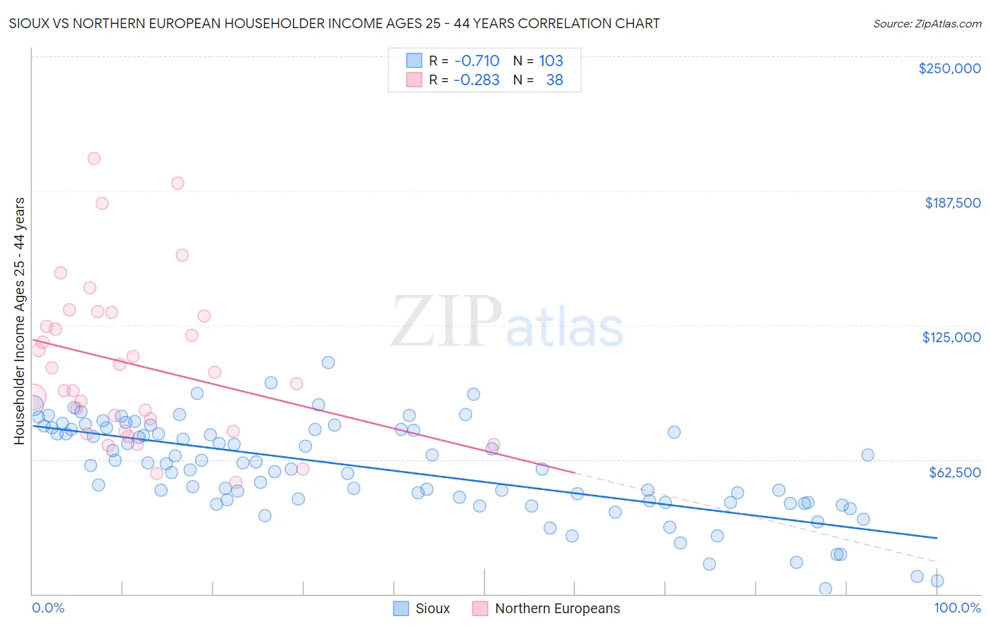 Sioux vs Northern European Householder Income Ages 25 - 44 years