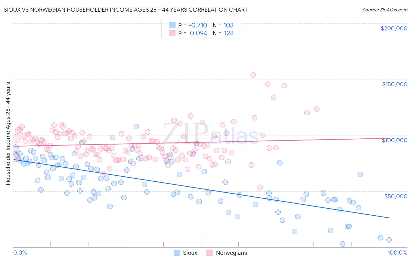 Sioux vs Norwegian Householder Income Ages 25 - 44 years