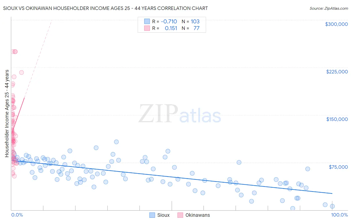 Sioux vs Okinawan Householder Income Ages 25 - 44 years