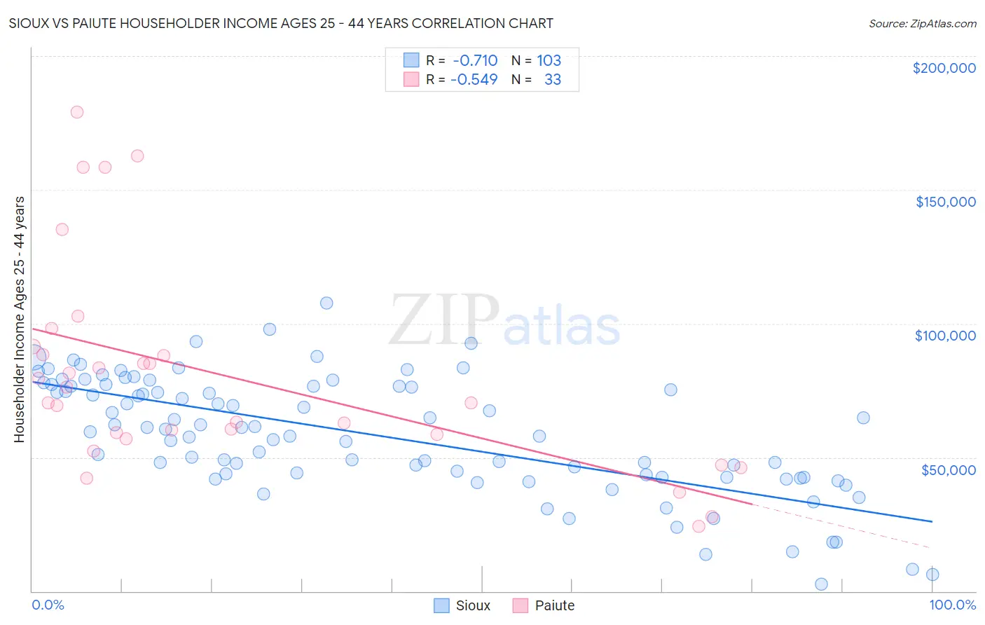 Sioux vs Paiute Householder Income Ages 25 - 44 years