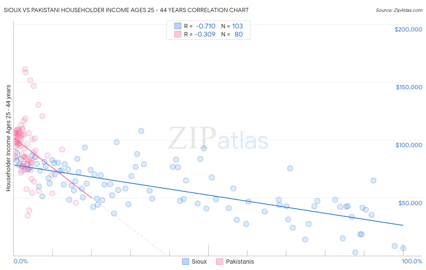 Sioux vs Pakistani Householder Income Ages 25 - 44 years