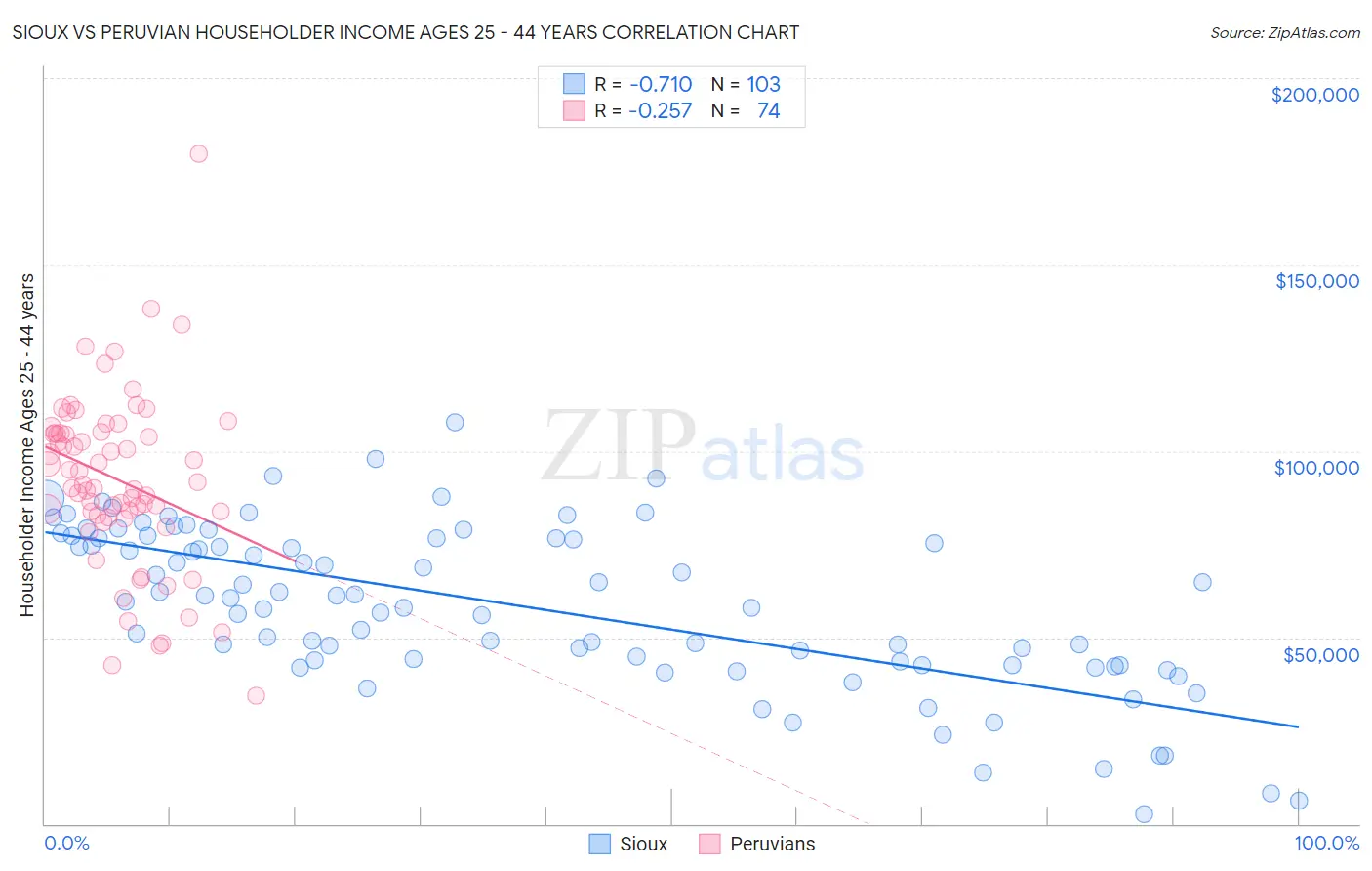 Sioux vs Peruvian Householder Income Ages 25 - 44 years