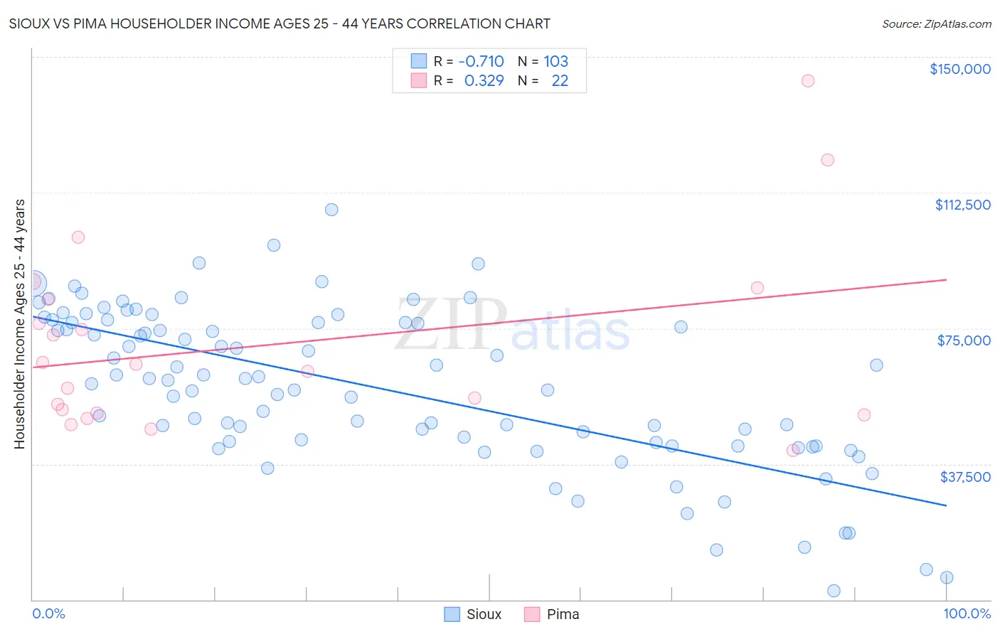 Sioux vs Pima Householder Income Ages 25 - 44 years