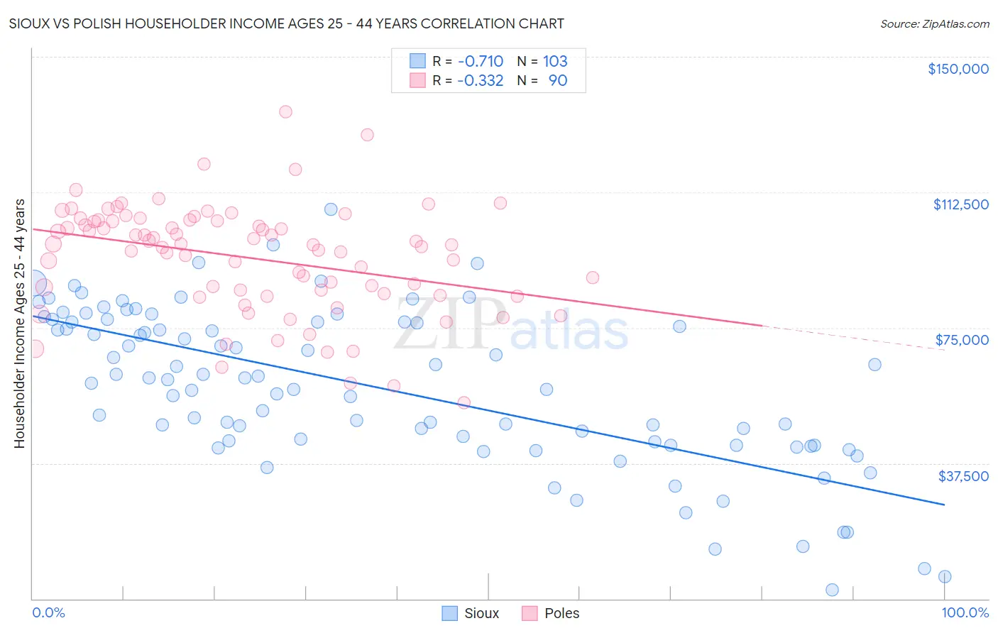 Sioux vs Polish Householder Income Ages 25 - 44 years