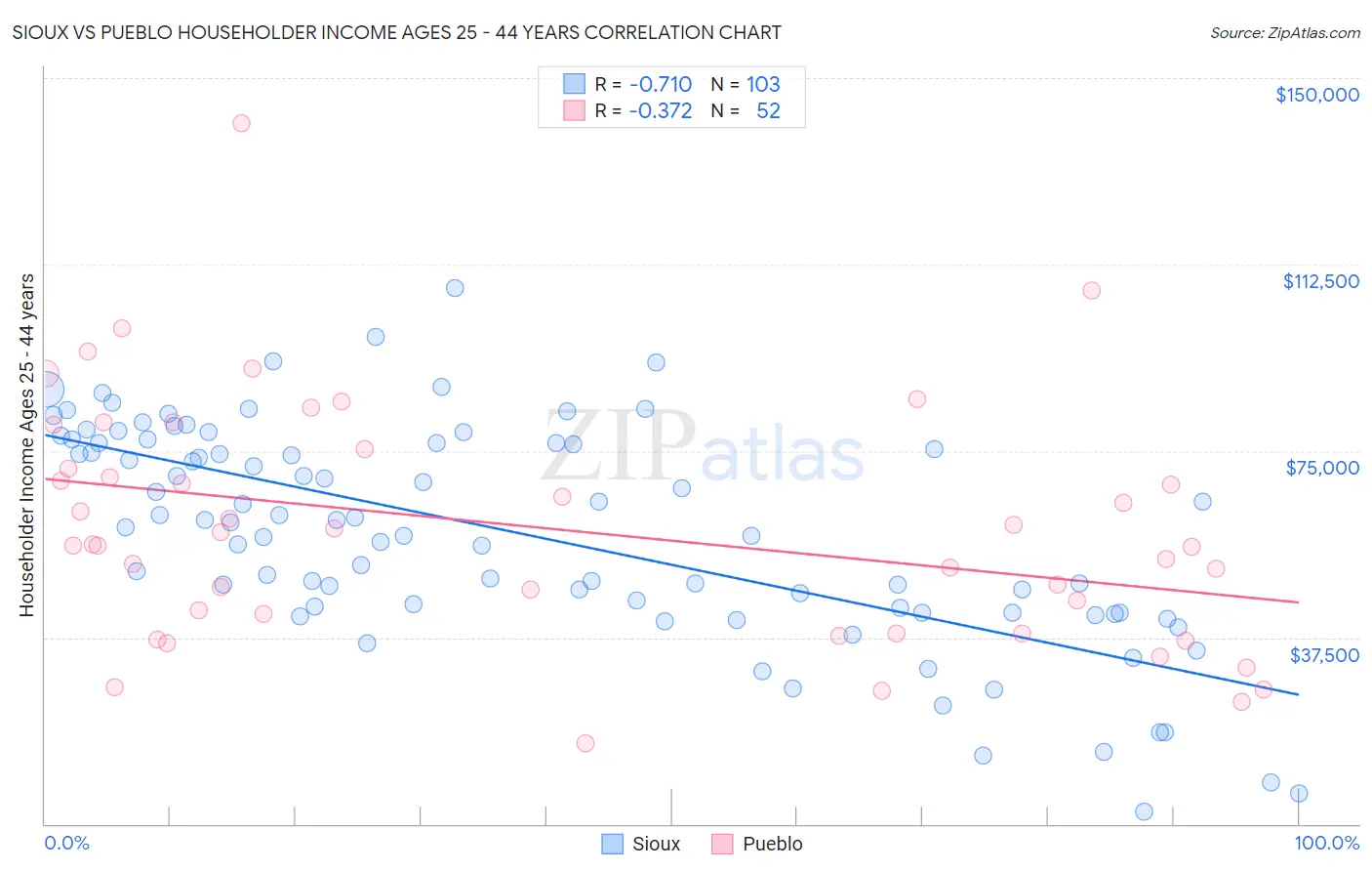 Sioux vs Pueblo Householder Income Ages 25 - 44 years
