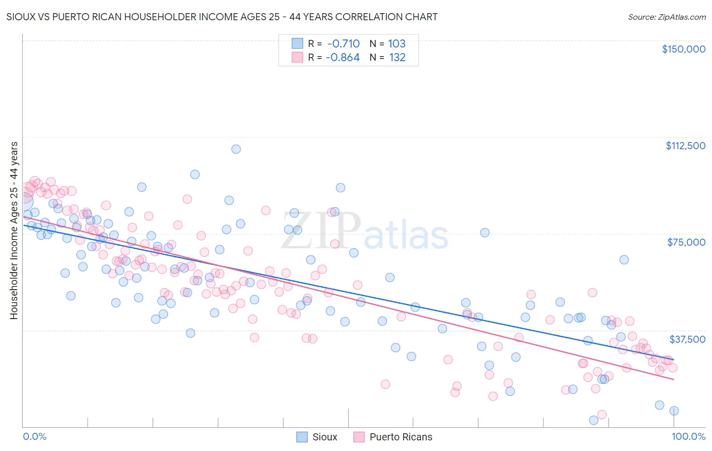 Sioux vs Puerto Rican Householder Income Ages 25 - 44 years