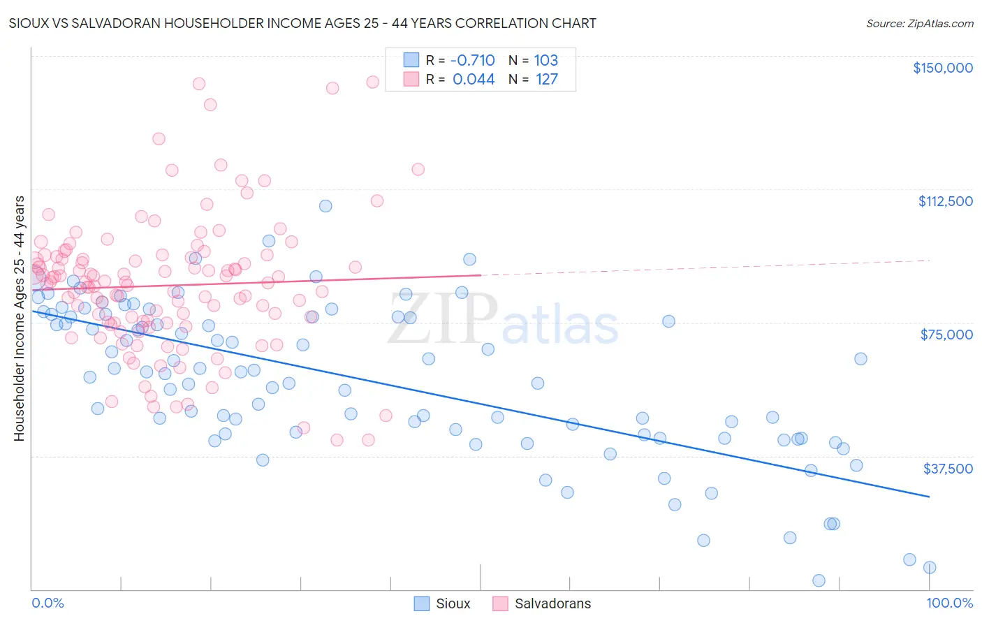 Sioux vs Salvadoran Householder Income Ages 25 - 44 years