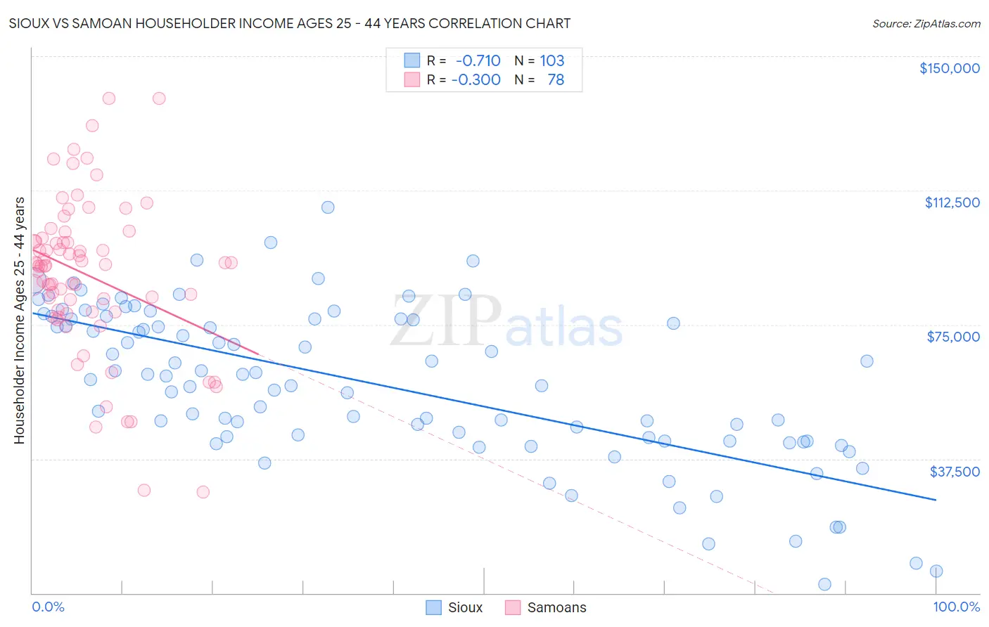 Sioux vs Samoan Householder Income Ages 25 - 44 years