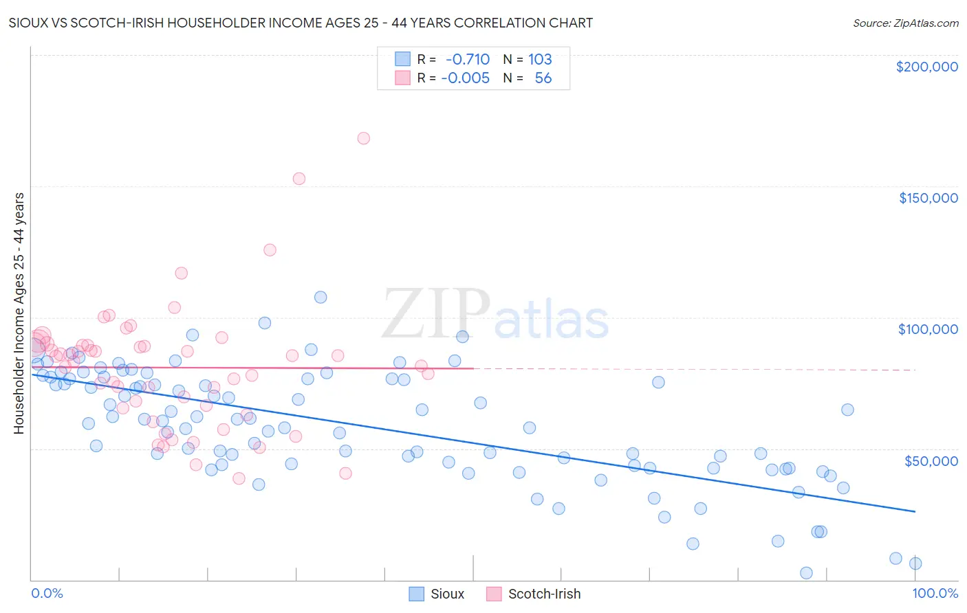 Sioux vs Scotch-Irish Householder Income Ages 25 - 44 years